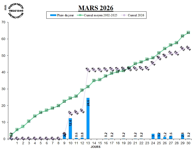 GRAPH PLUIE 03-26.jpg